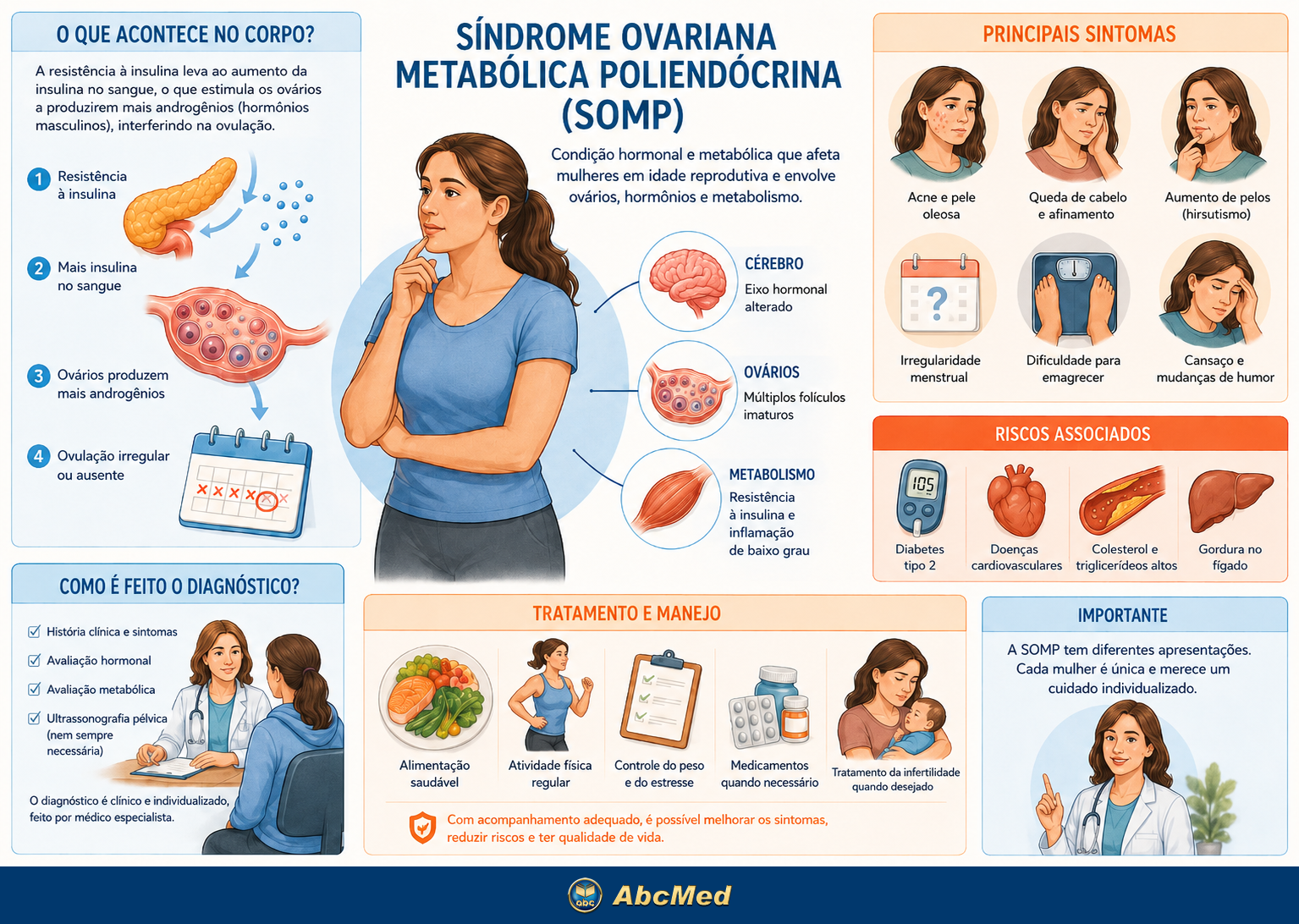 Infográfico - Síndrome Ovariana Metabólica Poliendócrina (SOMP) Síndrome Ovariana Metabólica Poliendócrina (SOMP)